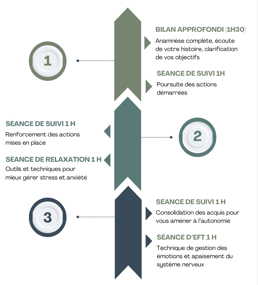 Ligne du temps accompagnement Hashimoto
